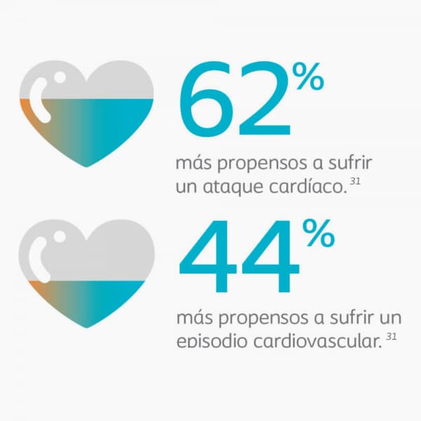 62% más propensas a sufrir un ataque cardiaco, 44% más propensas a sufrir un episodio cardiovascular